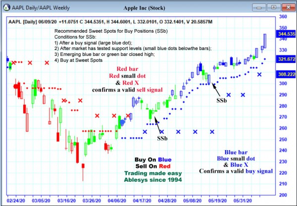 AbleTrend Trading Software AAPL chart