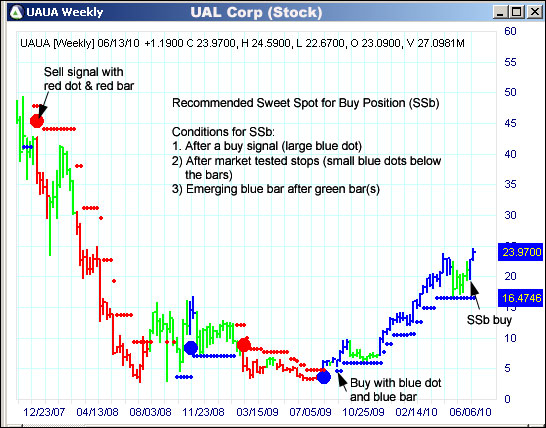 AbleTrend Trading Software UAUA chart