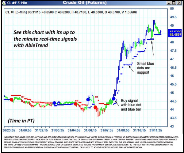 AbleTrend Trading Software CL chart