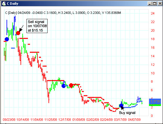 AbleTrend Trading Software C chart