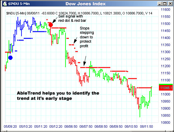 AbleTrend Trading Software $INDU chart