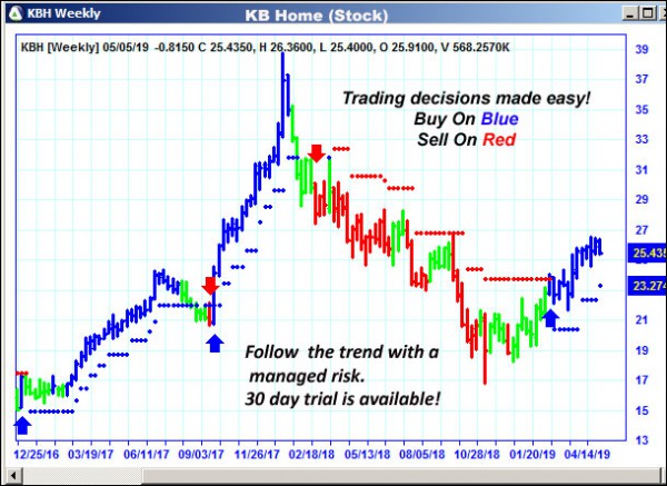 AbleTrend Trading Software KBH chart