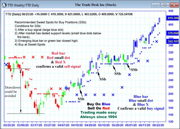 AbleTrend Trading Software TTD chart