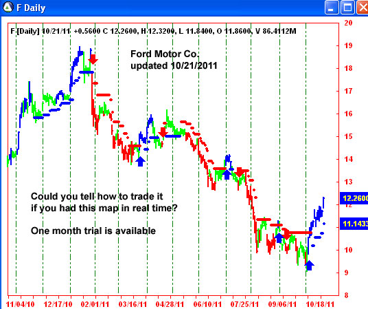 AbleTrend Trading Software F chart