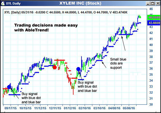 AbleTrend Trading Software XYL chart