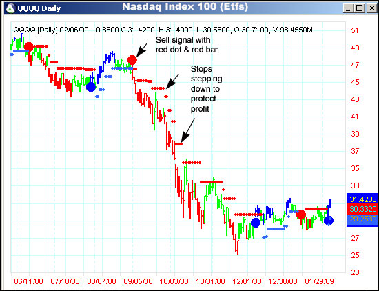 AbleTrend Trading Software QQQQ chart