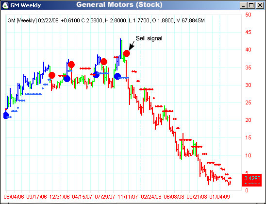 AbleTrend Trading Software GM chart