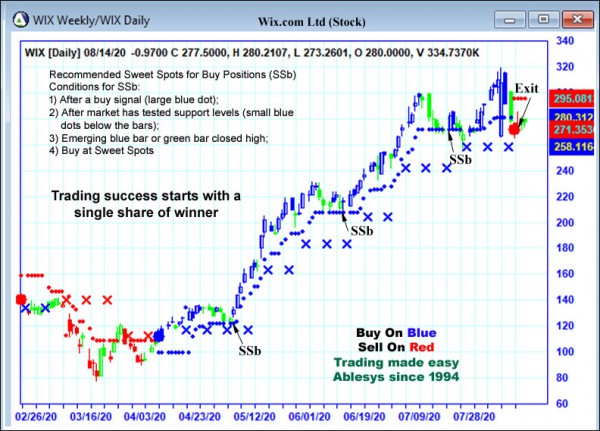 AbleTrend Trading Software WIX chart