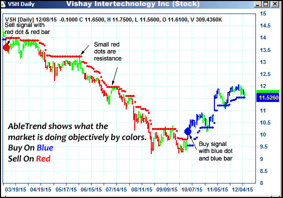 AbleTrend Trading Software VSH chart