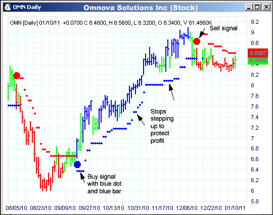 AbleTrend Trading Software OMN chart