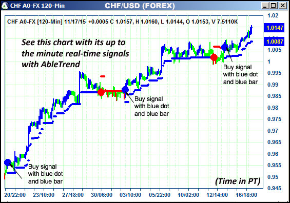 AbleTrend Trading Software CHF chart