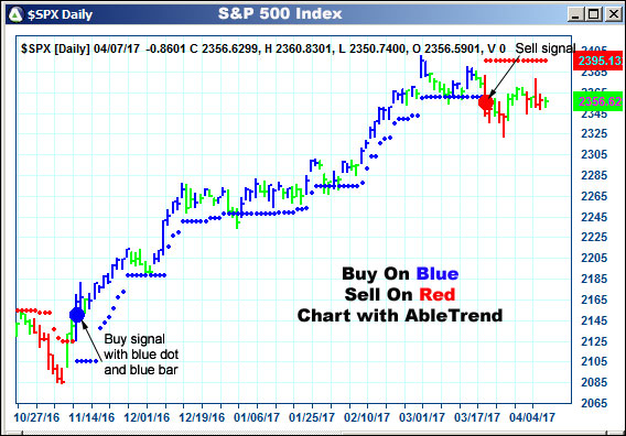 AbleTrend Trading Software $SPX chart