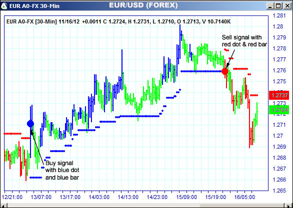 AbleTrend Trading Software EUR chart