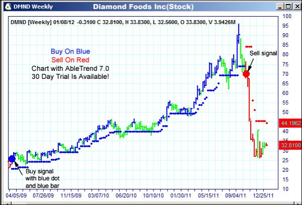 AbleTrend Trading Software DMND chart