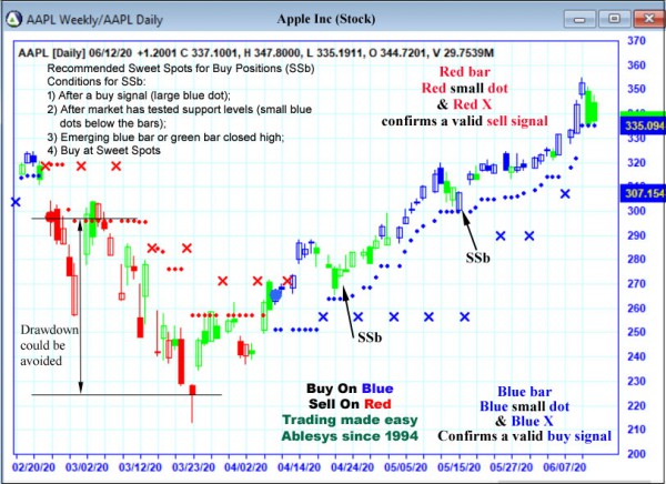 AbleTrend Trading Software AAPL chart