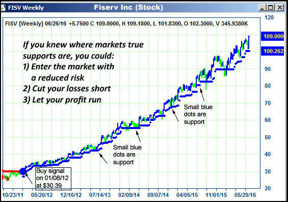 AbleTrend Trading Software FISV chart