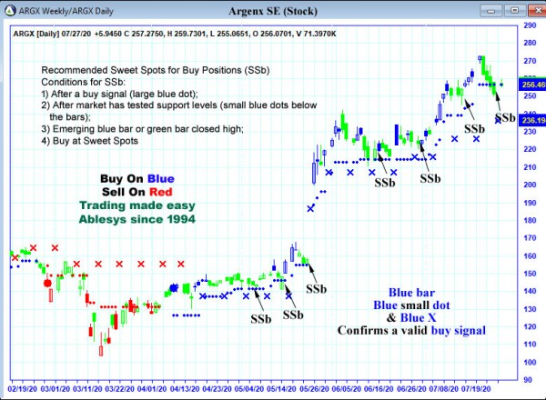 AbleTrend Trading Software ARGX chart