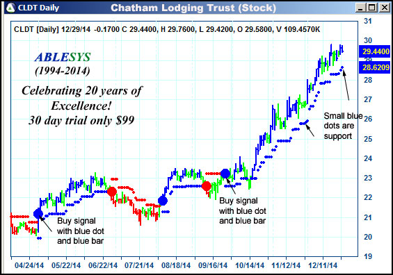 AbleTrend Trading Software CLDT chart