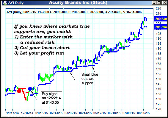 AbleTrend Trading Software AYI chart