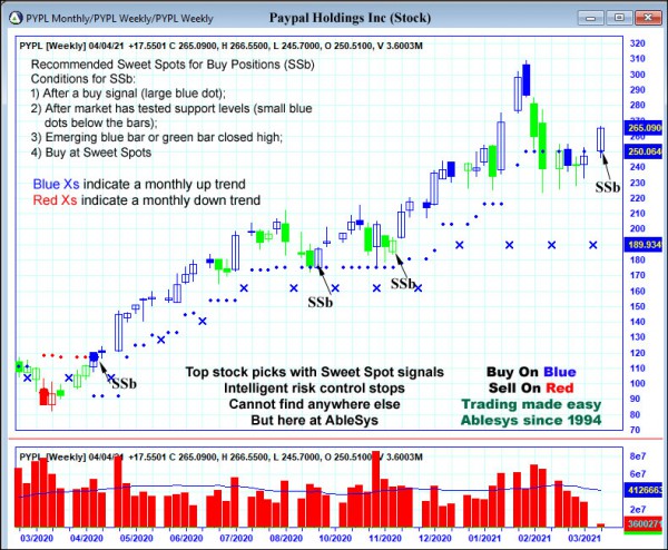 AbleTrend Trading Software PYPL chart