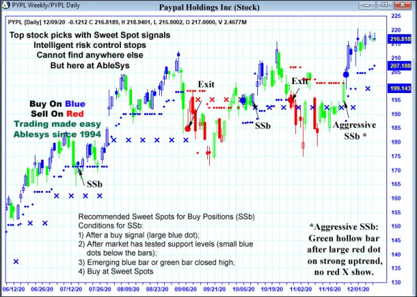 AbleTrend Trading Software PYPL chart