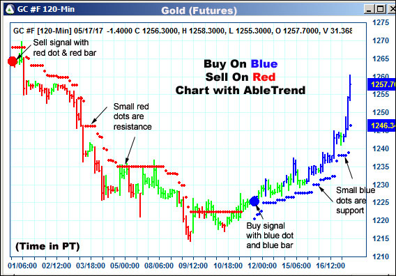 AbleTrend Trading Software GC chart