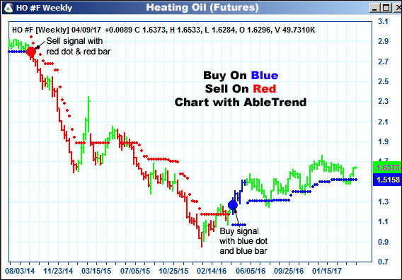 AbleTrend Trading Software HO chart