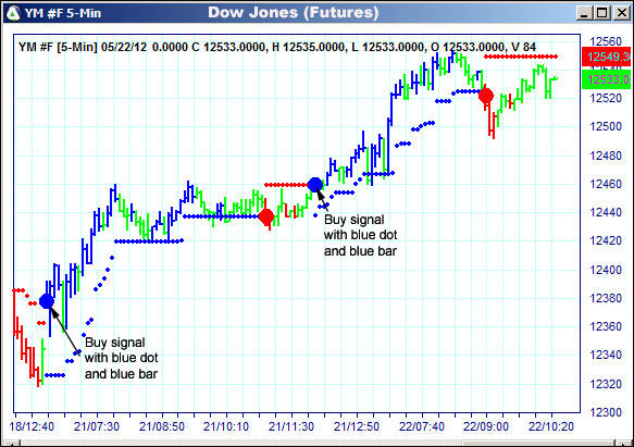 AbleTrend Trading Software YM chart