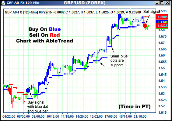 AbleTrend Trading Software GBP chart