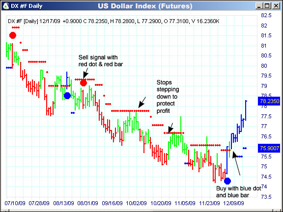 AbleTrend Trading Software DX chart