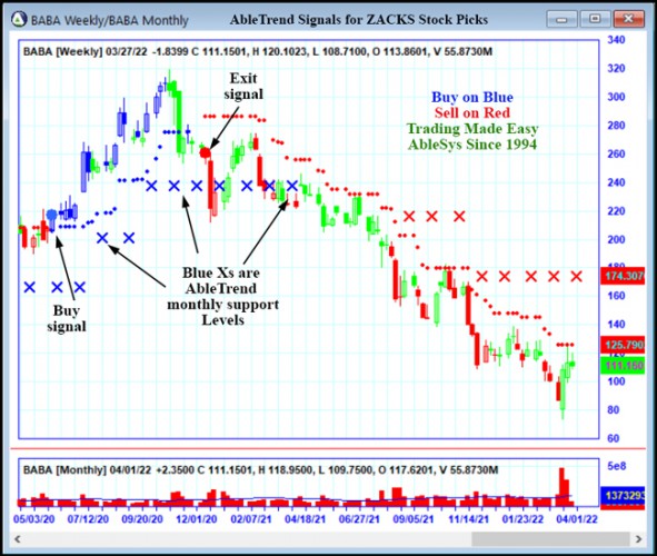 AbleTrend Trading Software BABA chart