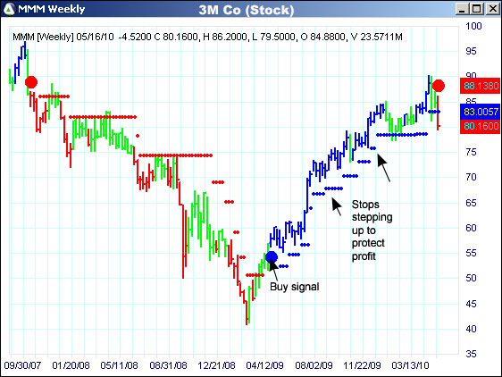 AbleTrend Trading Software MMM chart