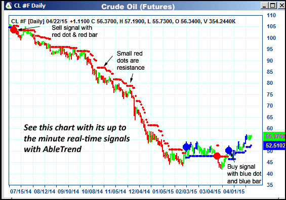 AbleTrend Trading Software CL chart