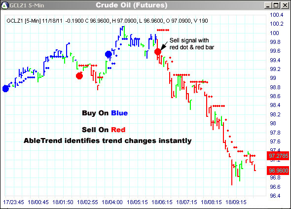 AbleTrend Trading Software CL chart