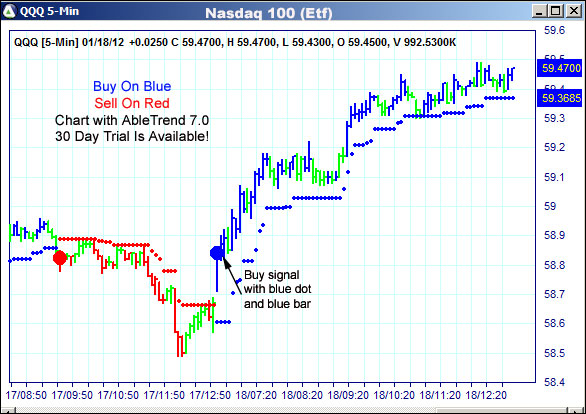 AbleTrend Trading Software QQQ chart