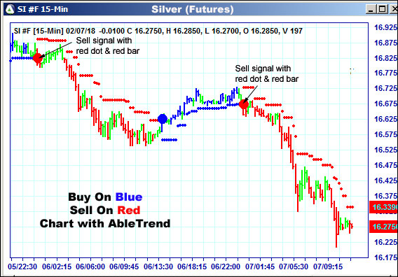 AbleTrend Trading Software SI chart