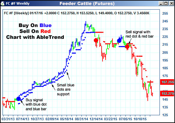 AbleTrend Trading Software FC chart