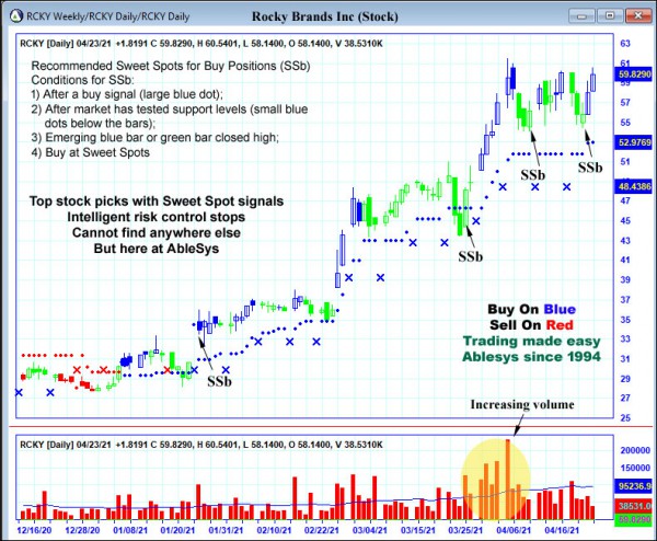 AbleTrend Trading Software RCKY chart