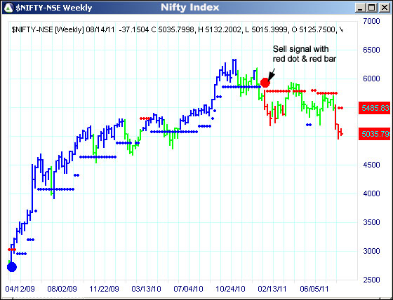 AbleTrend Trading Software $NIFTY chart