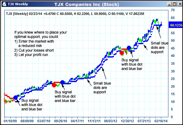 AbleTrend Trading Software TJX chart