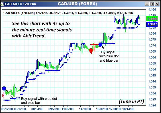 AbleTrend Trading Software CAD chart