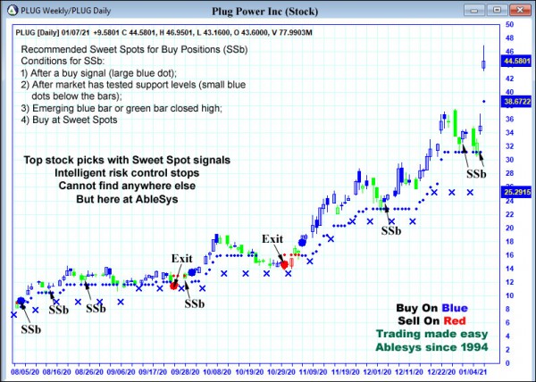 AbleTrend Trading Software PLUG chart