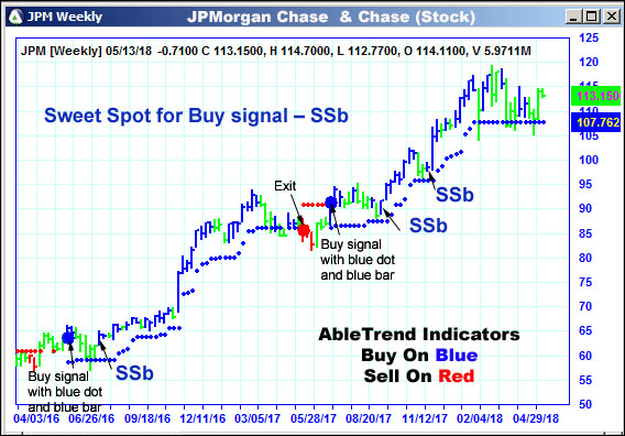 AbleTrend Trading Software JPM chart