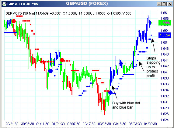 AbleTrend Trading Software GBP/USD chart