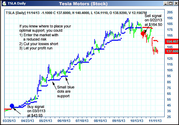 AbleTrend Trading Software TSLA chart