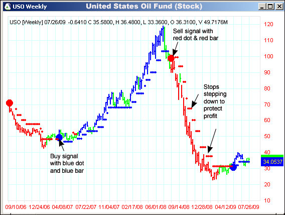 AbleTrend Trading Software USO chart