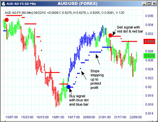 AbleTrend Trading Software AUD chart