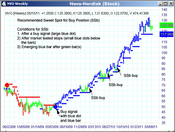 AbleTrend Trading Software NVO chart