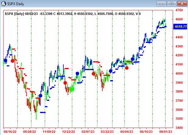 AbleTrend Trading Software $SPX chart