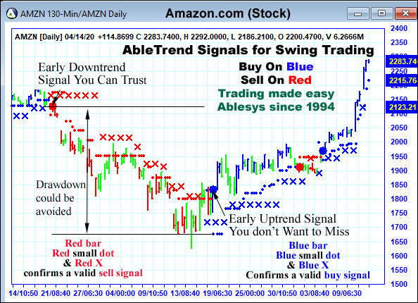 AbleTrend Trading Software AMZN chart